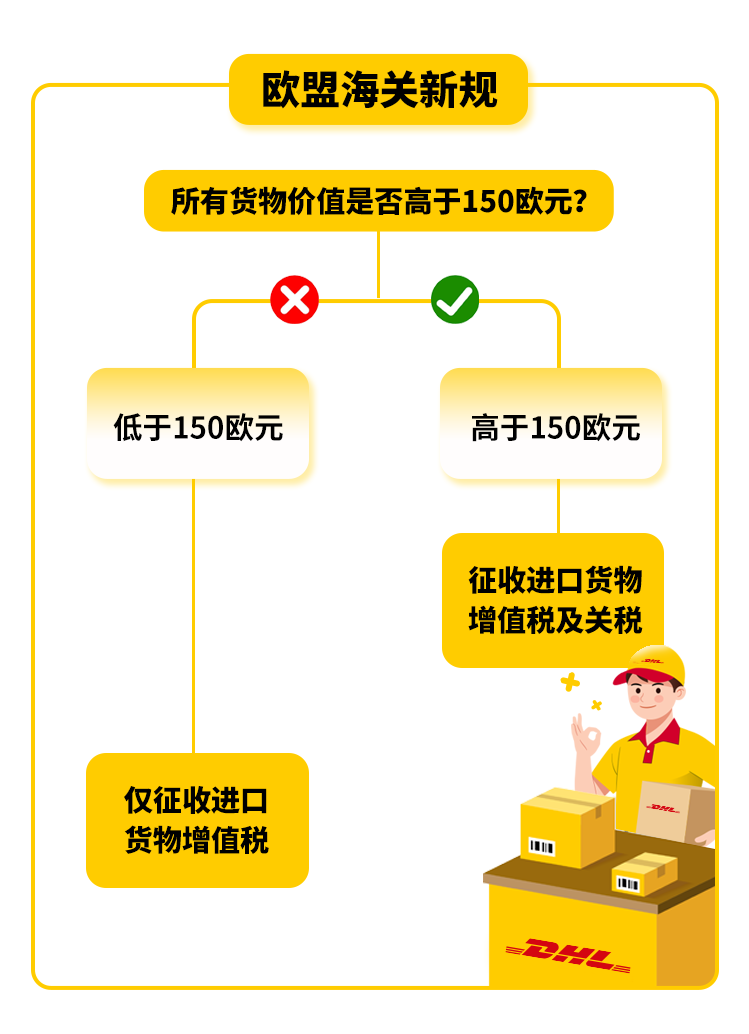 dhl国际快递怎么寄